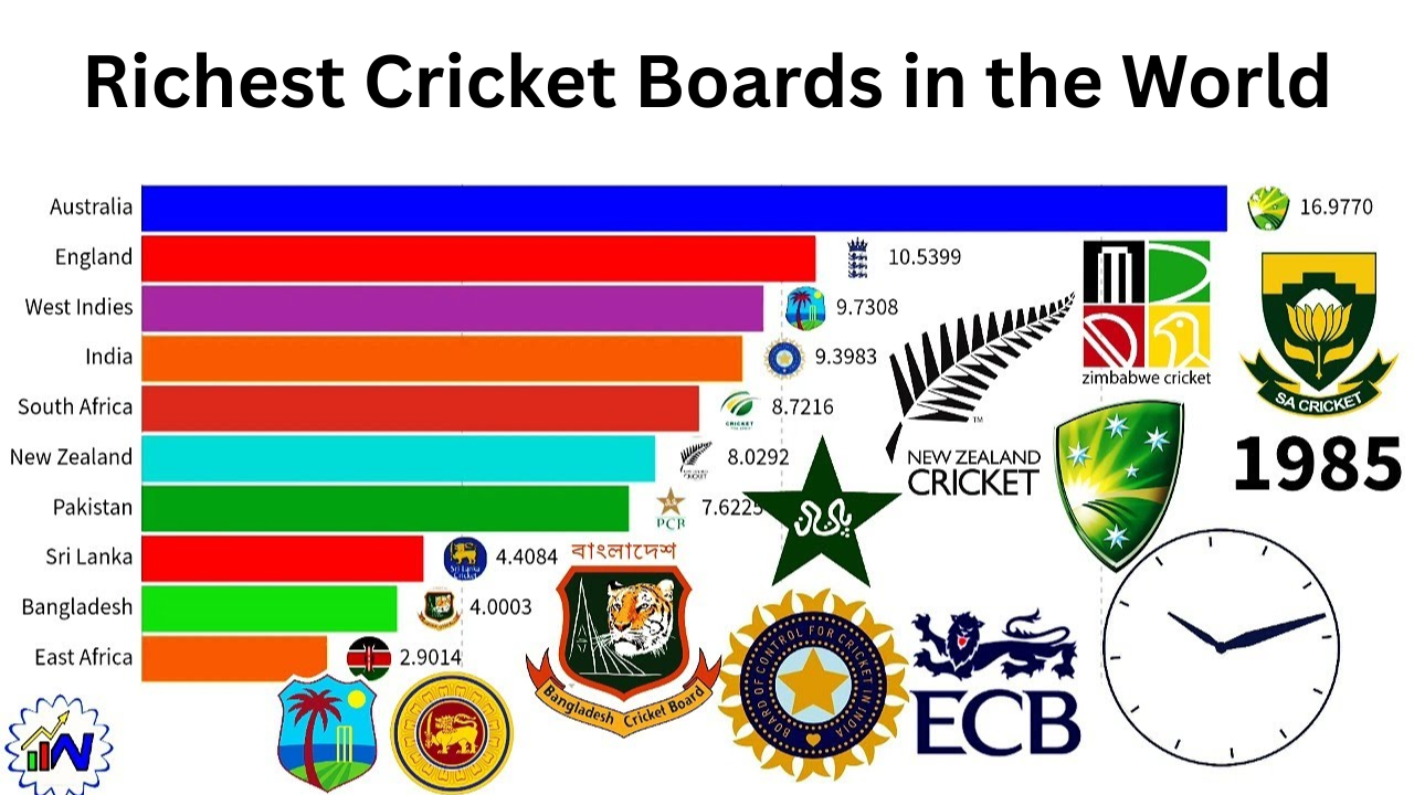 Richest Cricket Boards in the World