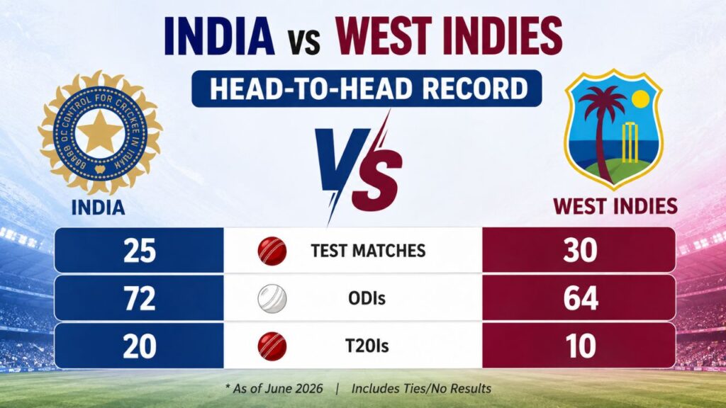 India National Cricket Team vs West Indies Cricket Team Timeline