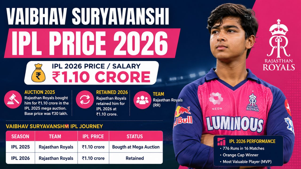 Vaibhav Suryavanshi IPL Price 2026